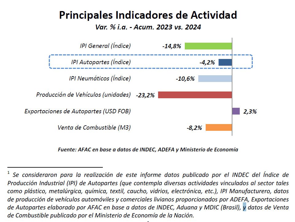 Cayó la actividad autopartista en el primer trimestre