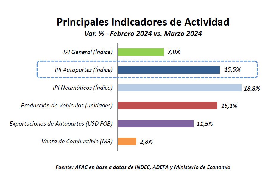 Cayó la actividad autopartista en el primer trimestre