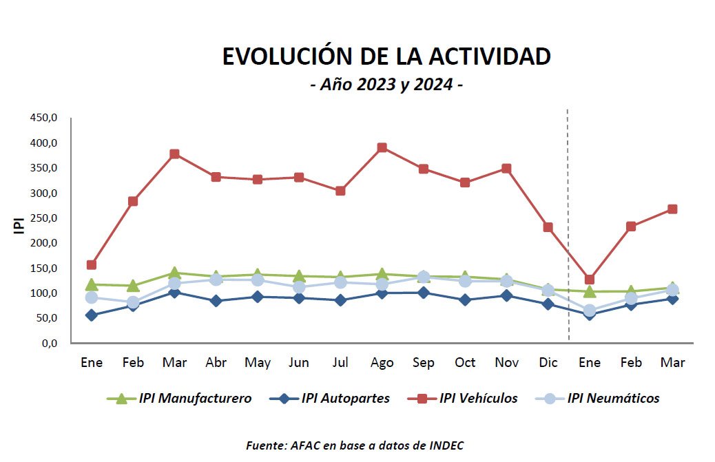 Cayó la actividad autopartista en el primer trimestre