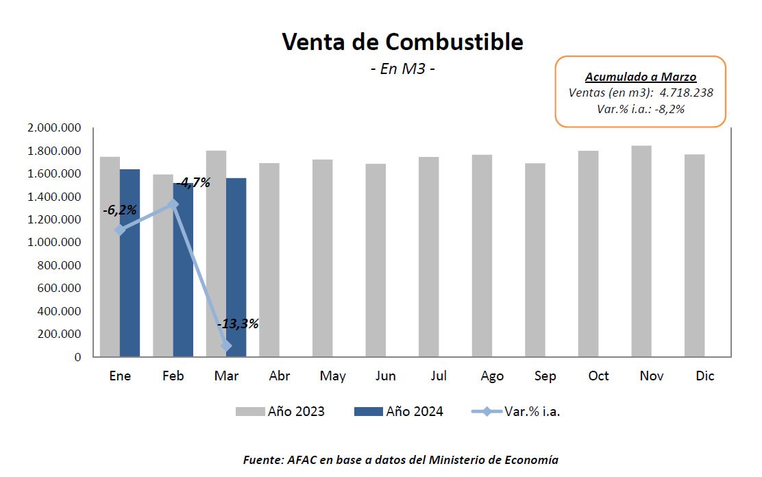 Cayó la actividad autopartista en el primer trimestre
