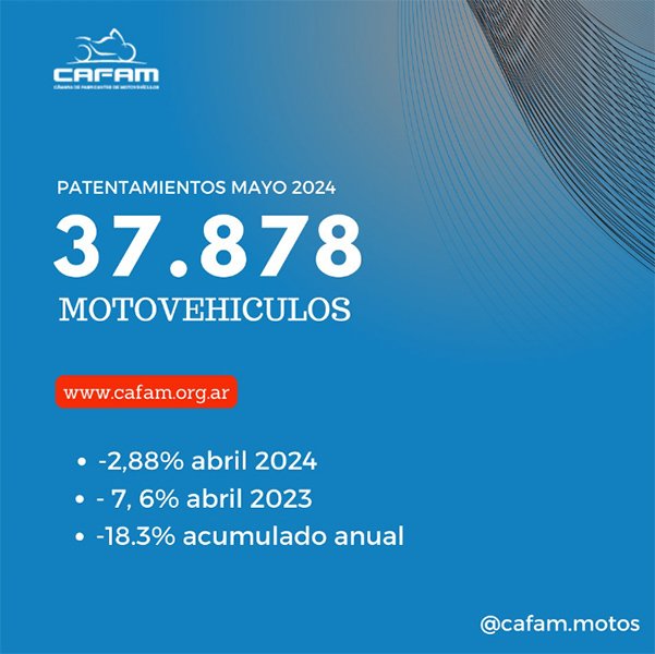 La venta de motos cayó más del 18% interanual