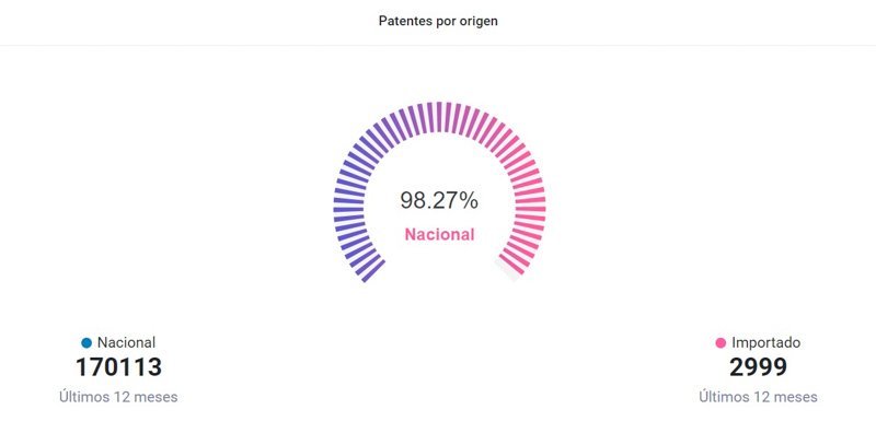 La venta de motos cayó más del 18% interanual