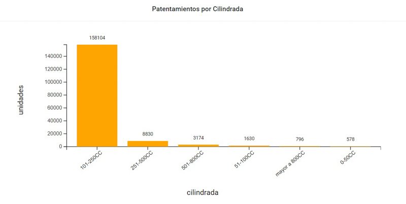 La venta de motos cayó más del 18% interanual