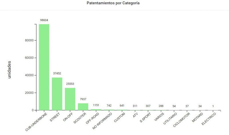La venta de motos cayó más del 18% interanual