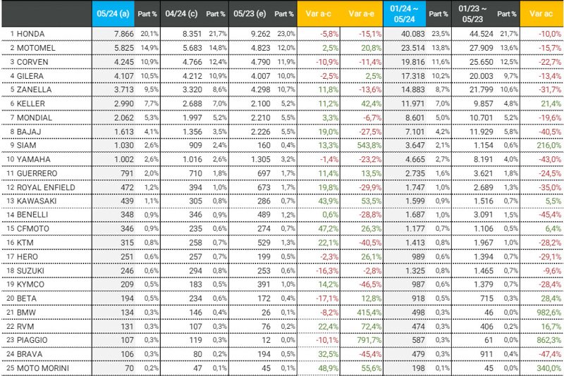 Las motos más vendidas del mercado