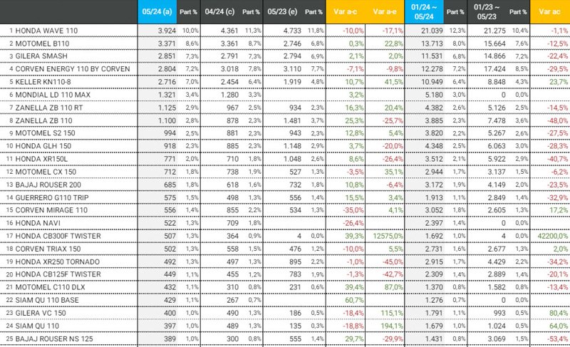 Las motos más vendidas del mercado