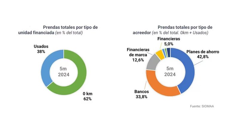 Crece la venta de autos con financiación