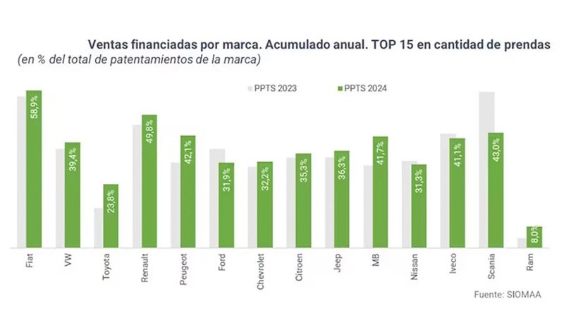 Crece la venta de autos con financiación
