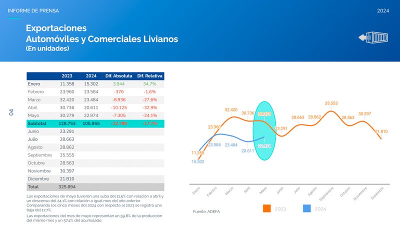 Señales positivas para la exportación