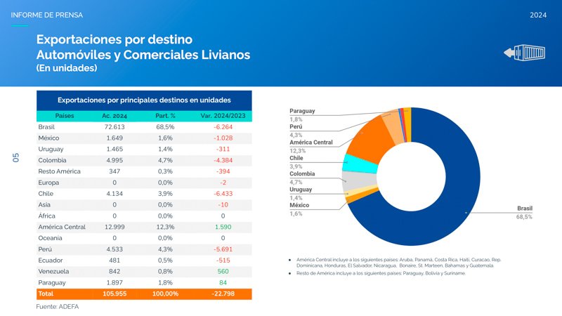 Señales positivas para la exportación