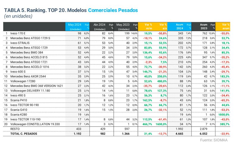Los camiones más vendidos en mayo