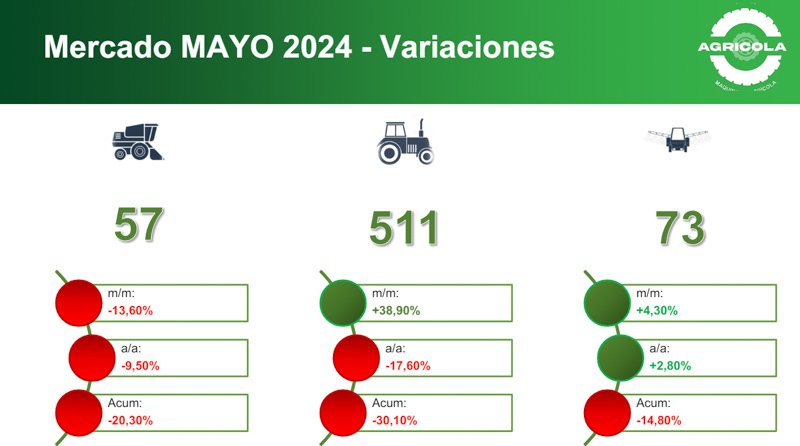 El sector de maquinaria agrícola va por la recuperación