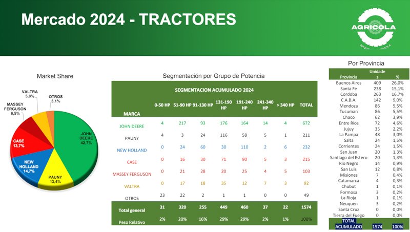 El sector de maquinaria agrícola va por la recuperación