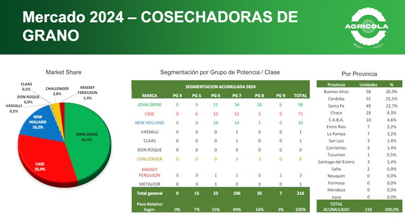 El sector de maquinaria agrícola va por la recuperación