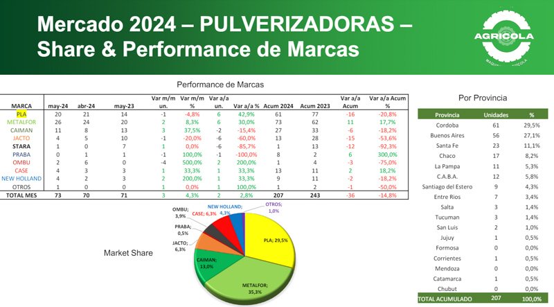 El sector de maquinaria agrícola va por la recuperación