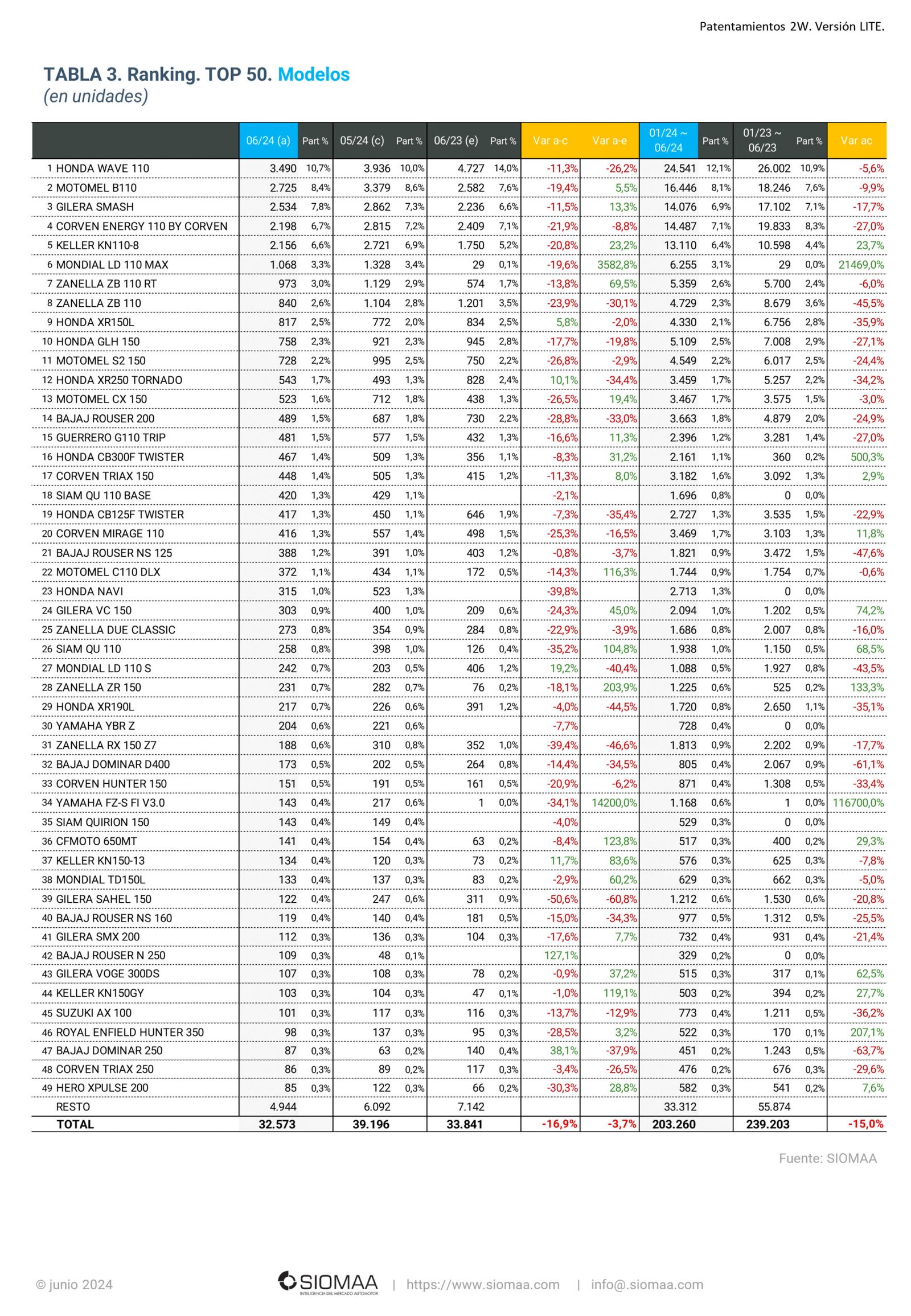 Las motos más vendidas de junio 2024