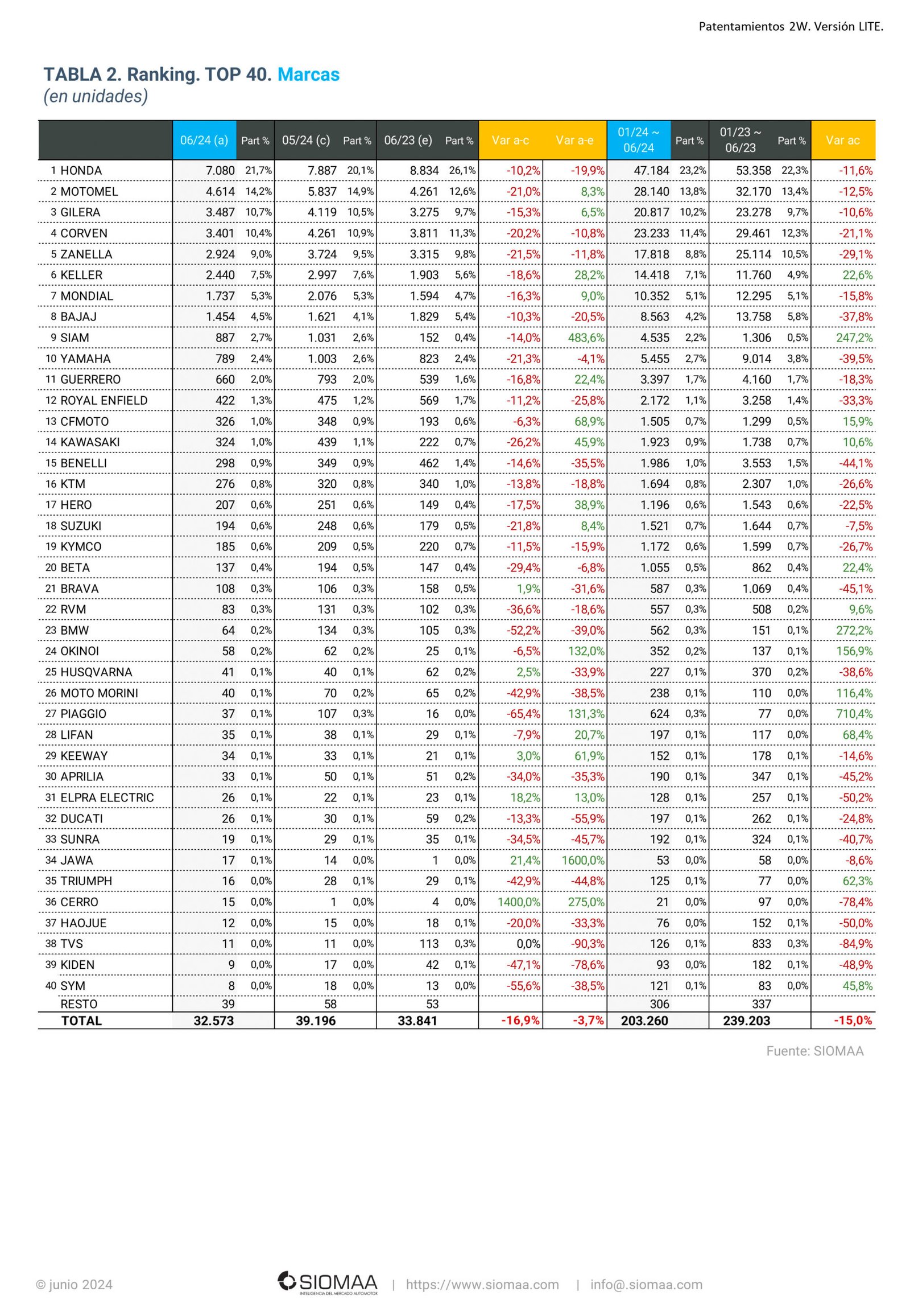 Las motos más vendidas de junio 2024