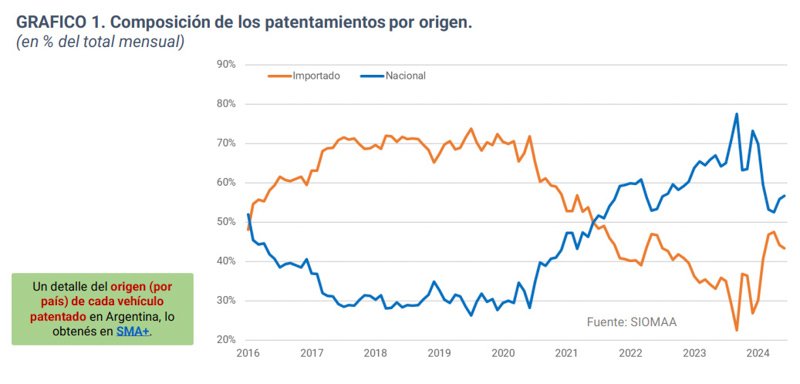 La venta de 0KM cayó 22,6% en el primer semestre