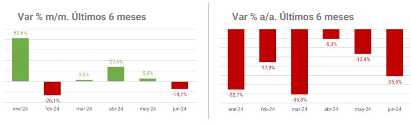 La venta de 0KM cayó 22,6% en el primer semestre