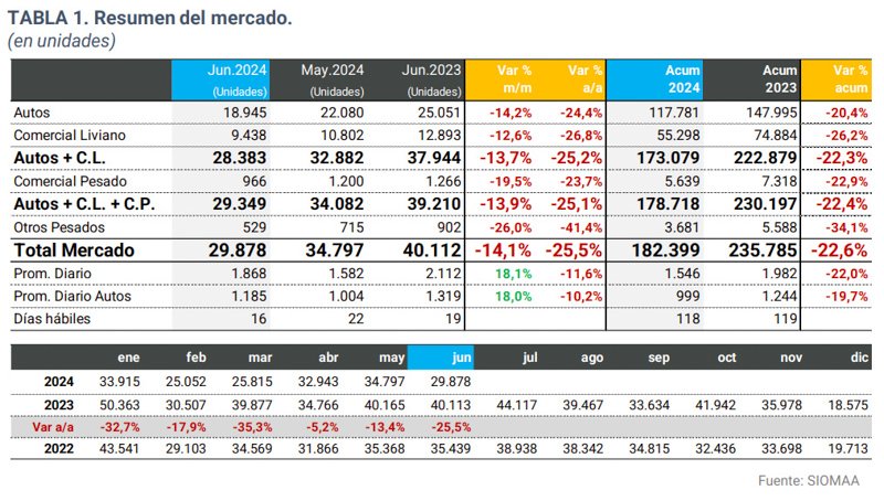La venta de 0KM cayó 22,6% en el primer semestre