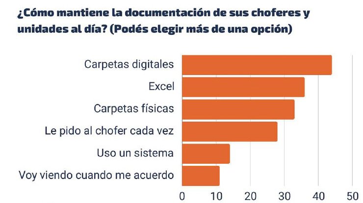 Alerta sobre la falta de digitalización en el transporte