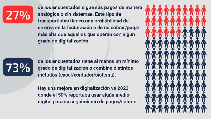Alerta sobre la falta de digitalización en el transporte