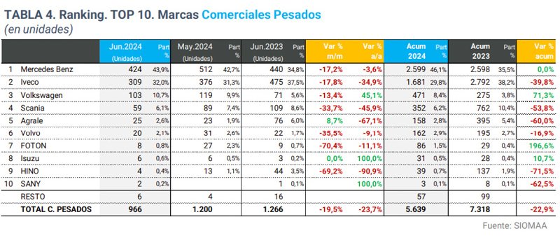 Los camiones más vendidos de junio