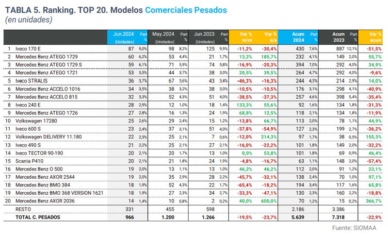 Los camiones más vendidos de junio