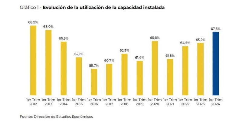 La industria automotriz se acerca a niveles de hace 11 años
