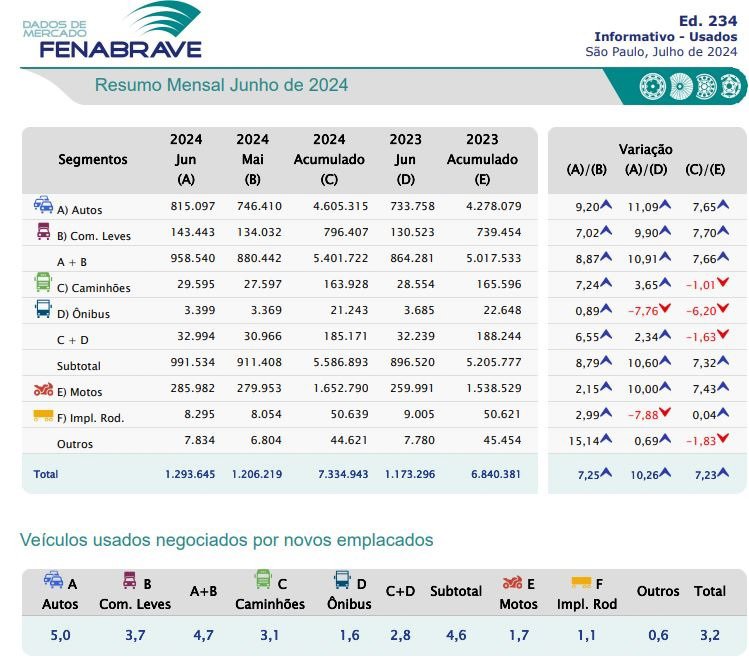 Aumento en Transferencias de Vehículos Usados en Junio