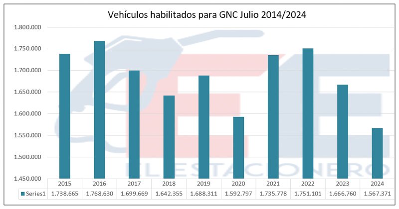 Vehículos a GNC: la cantidad más baja de los últimos 10 años