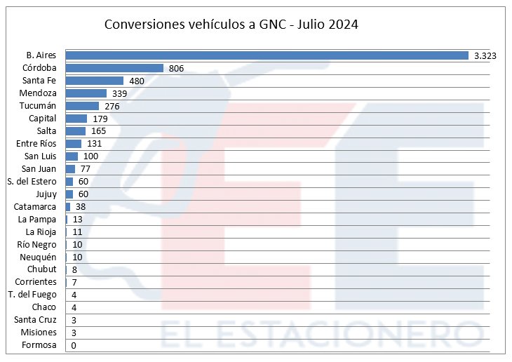 Vehículos a GNC: la cantidad más baja de los últimos 10 años