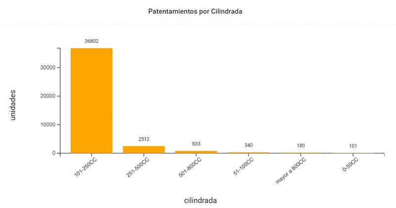 La venta de motos en julio 2024 
