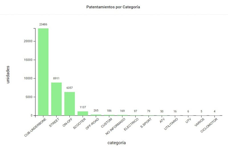 La venta de motos en julio 2024 