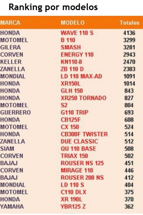 Ranking de Motocicletas Más Vendidas en Julio