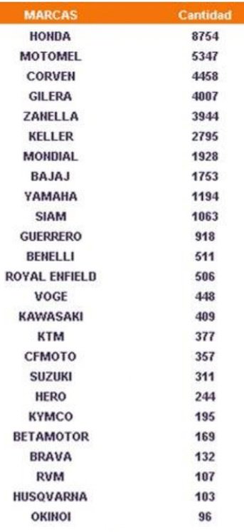 Ranking de Motocicletas Más Vendidas en Julio