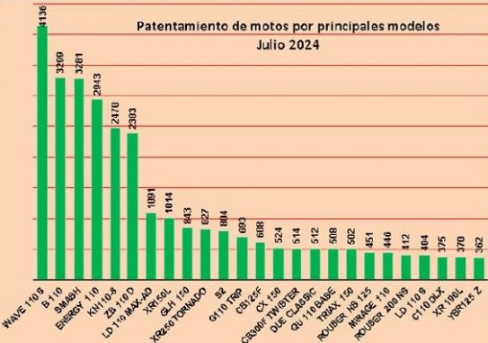Ranking de Motocicletas Más Vendidas en Julio