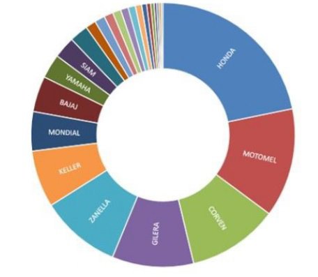 Ranking de Motocicletas Más Vendidas en Julio
