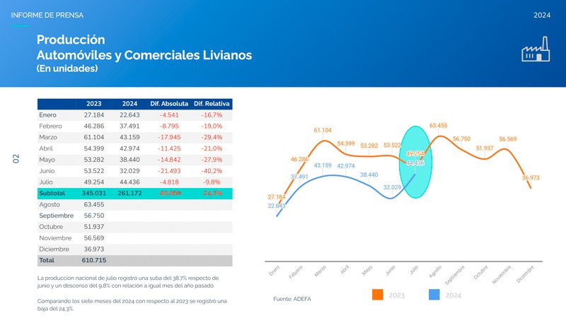 Mejora intermensual en la producción automotriz