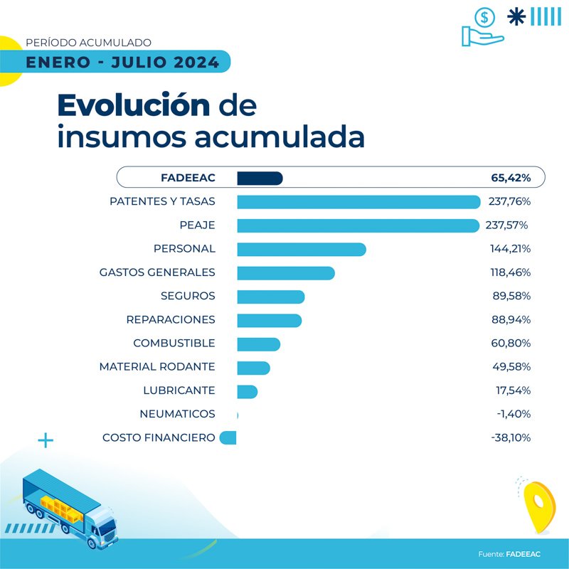 El aumento de costos de transporte en julio subió 4,23%
