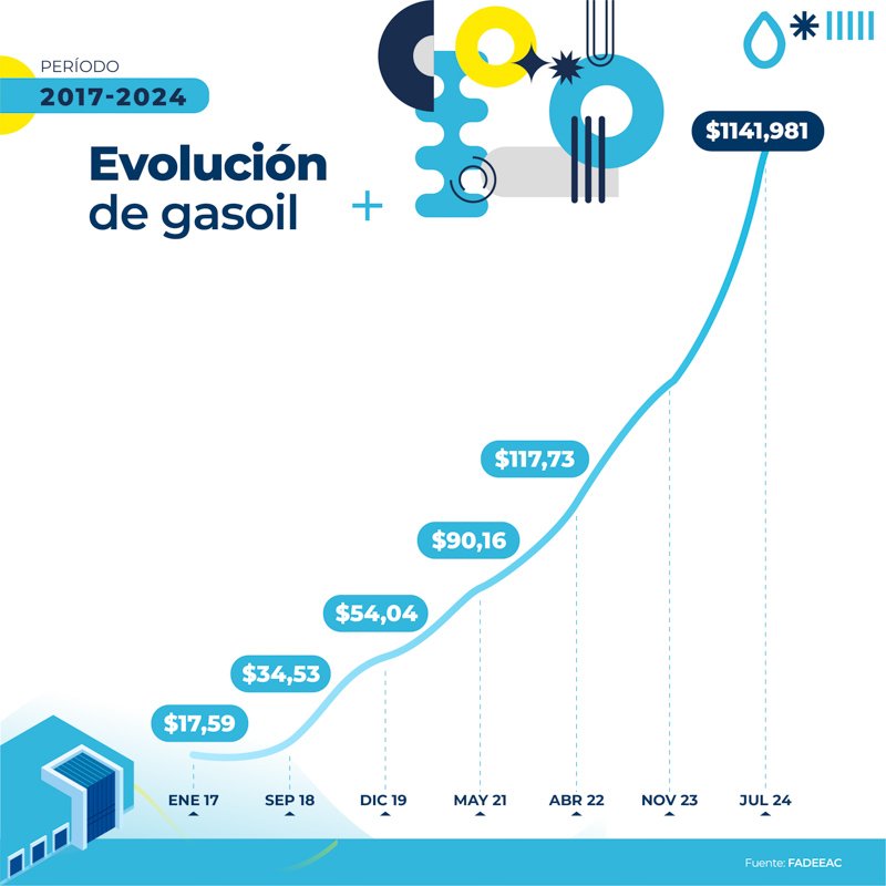El aumento de costos de transporte en julio subió 4,23%