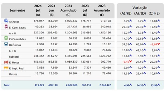 Julio mejoró en Brasil las matriculaciones de vehículos
