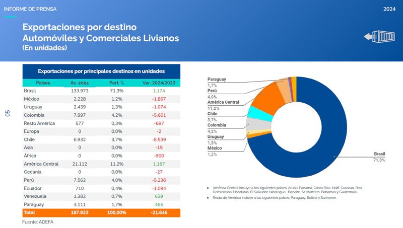 La producción automotriz crece 16,2% en agosto