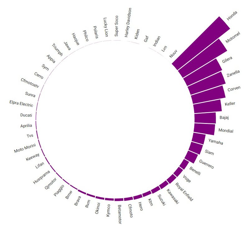 Crecimiento continuo de la industria de motocicletas
