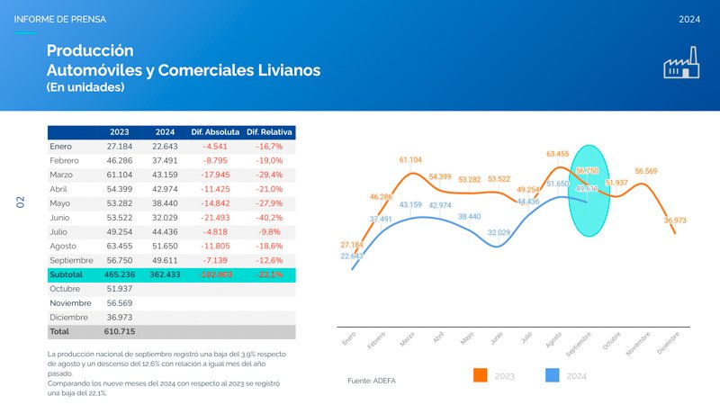 Producción y exportación automotriz de septiembre en caída