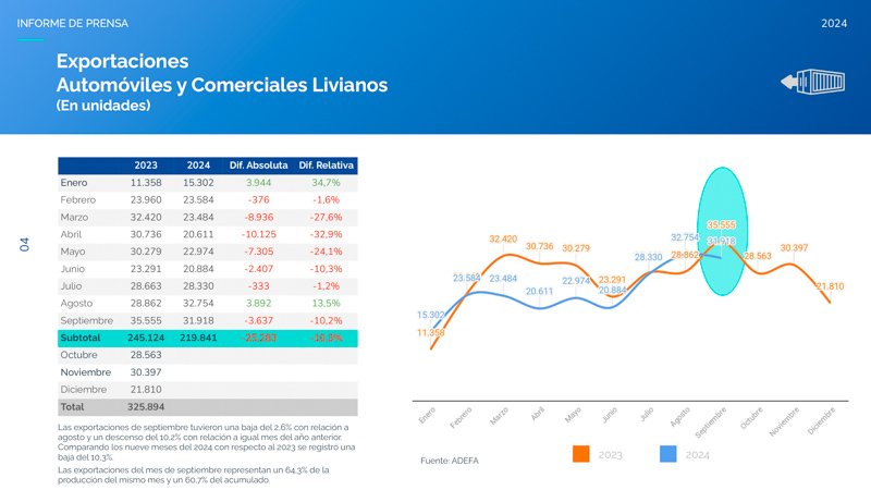 Producción y exportación automotriz de septiembre en caída