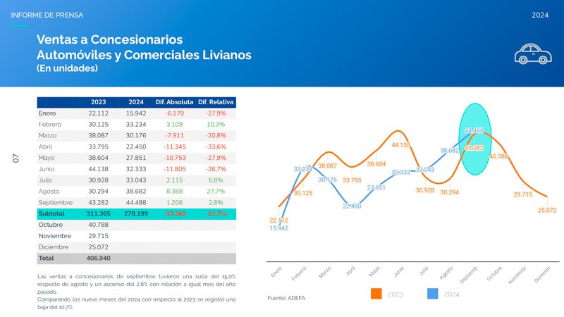 Producción y exportación automotriz de septiembre en caída