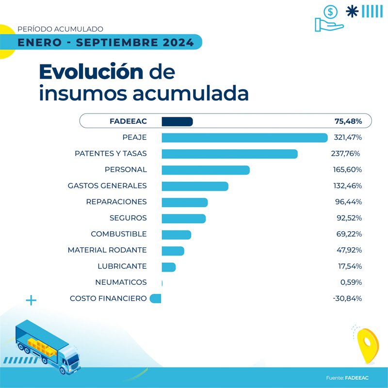 Aumento de costos en el transporte de cargas en septiembre
