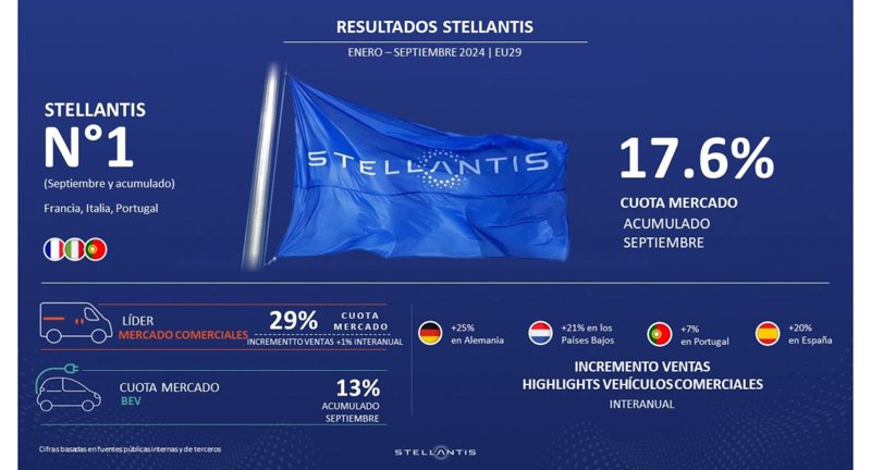 Stellantis destaca en el mercado europeo en 2024