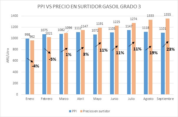 Análisis de precios de combustibles líquidos